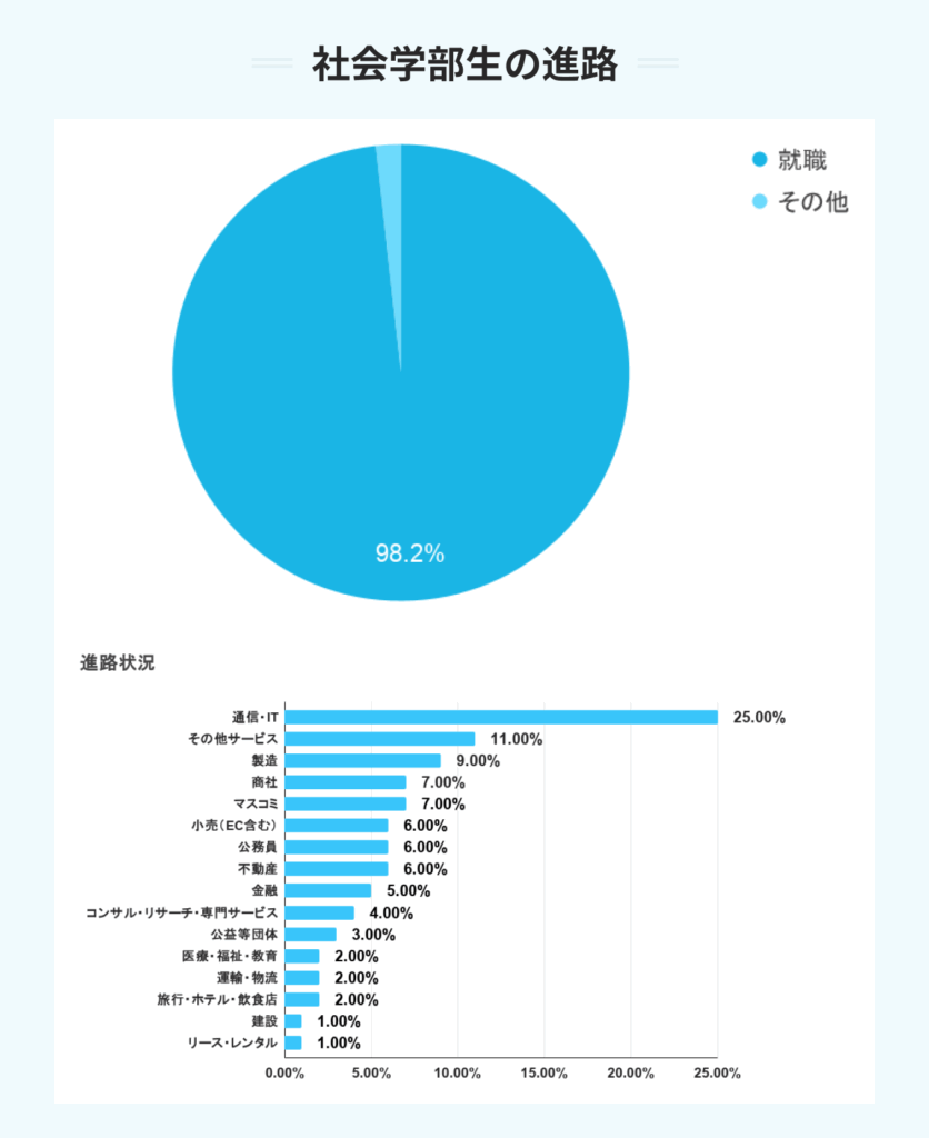 社会学部生の進路