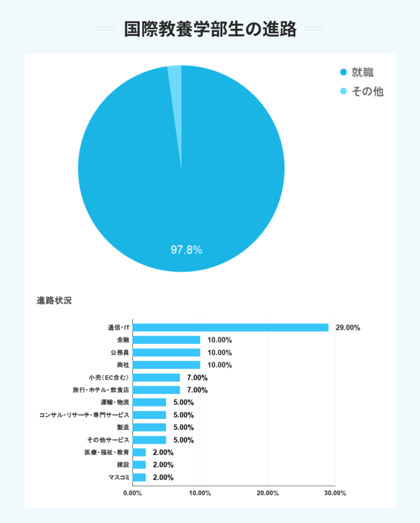 国際教養学部生の進路