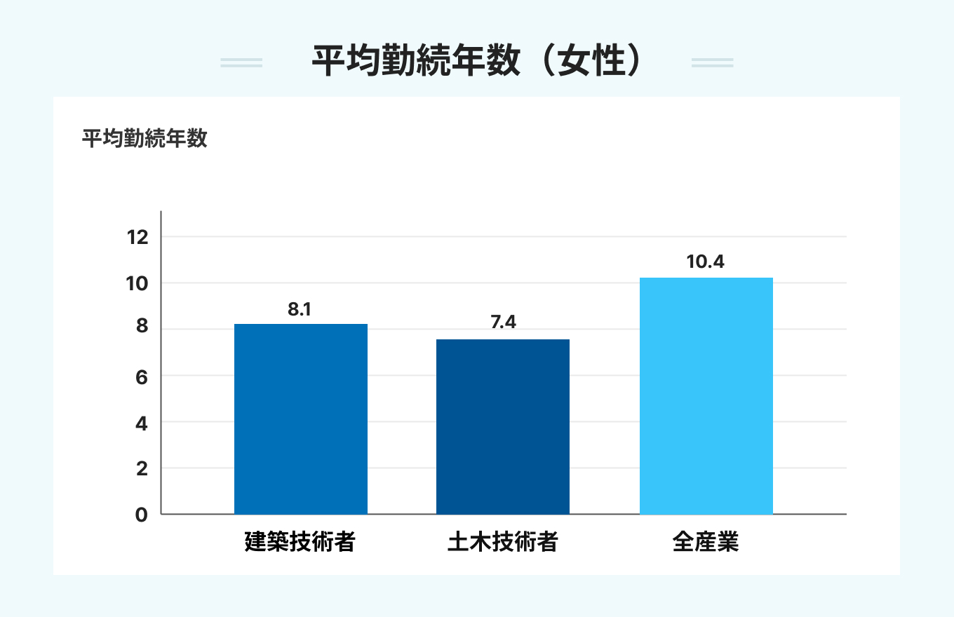 平均勤続年数(女性)