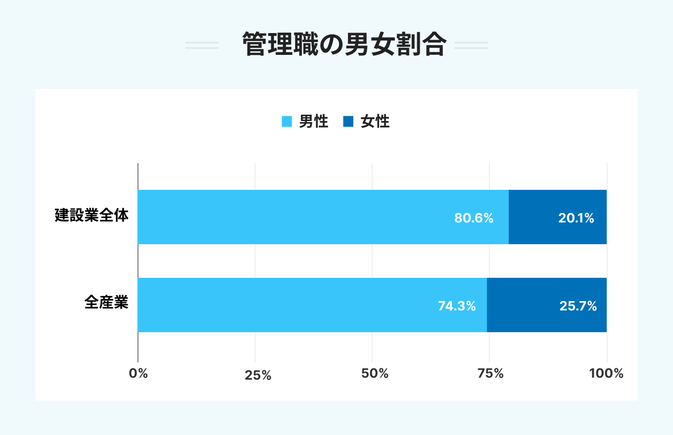 管理職の男女割合