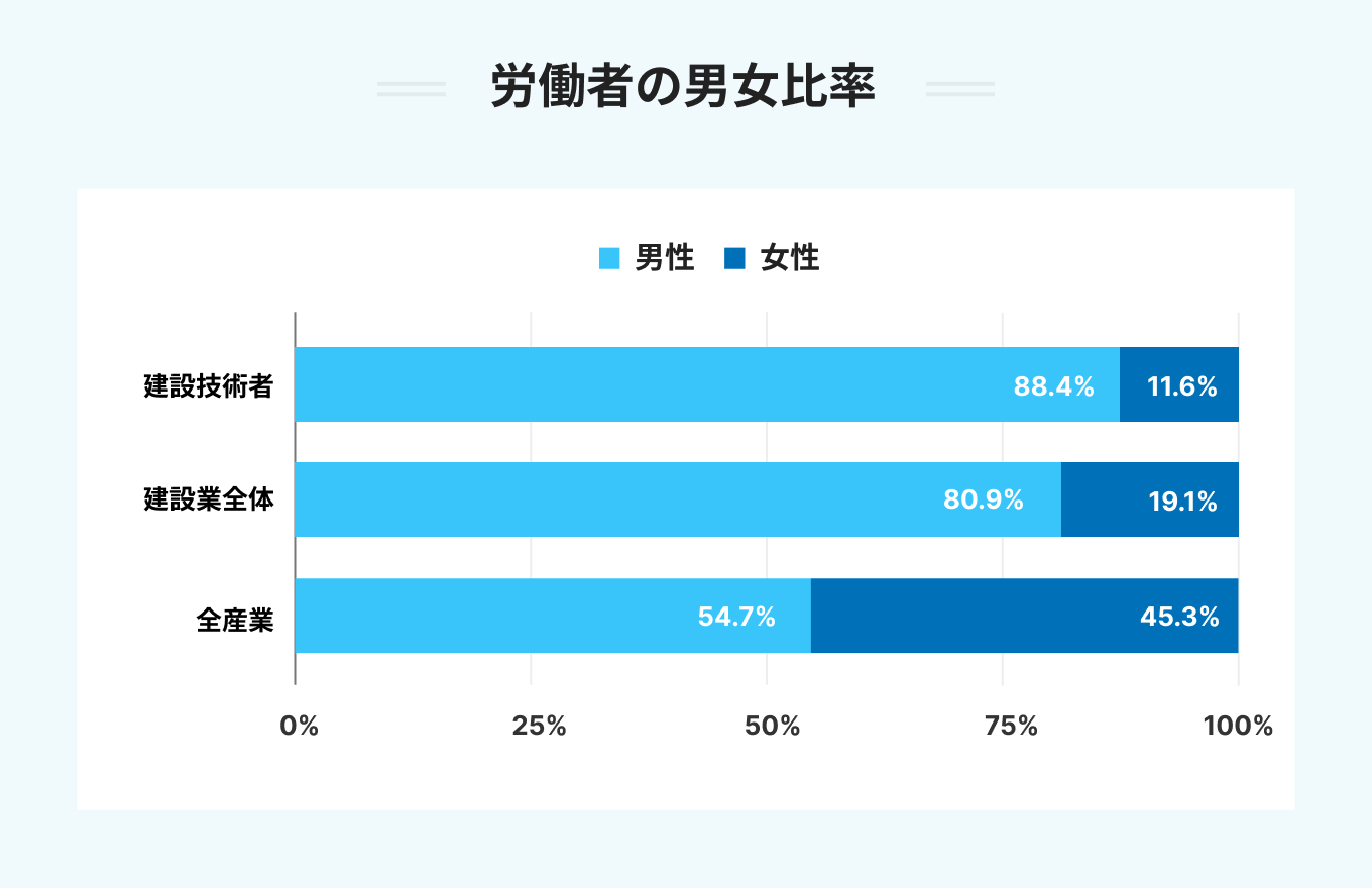 労働者の男女比率