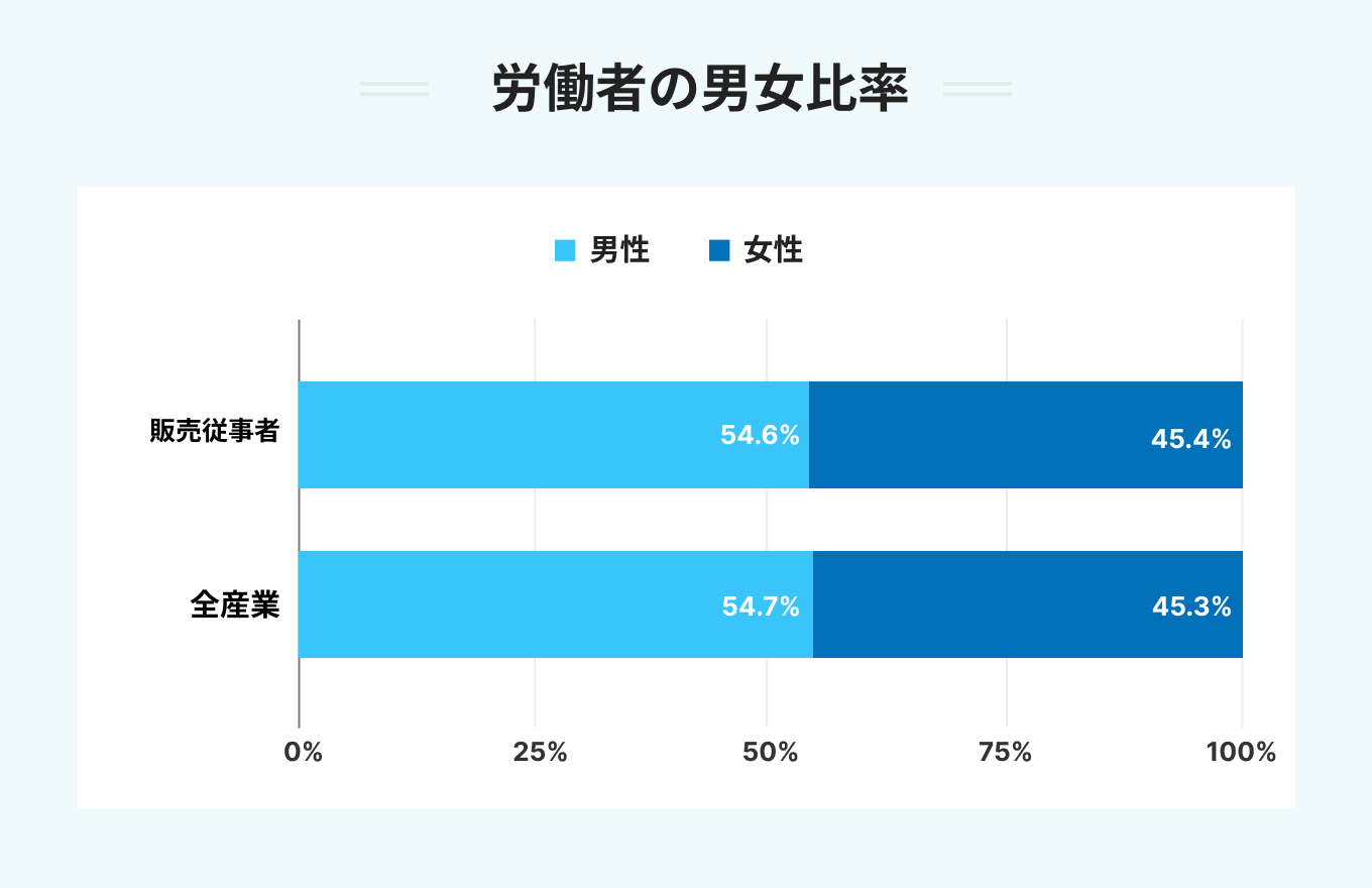労働者の男女比率