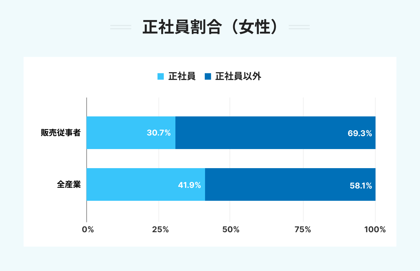正社員割合(女性)