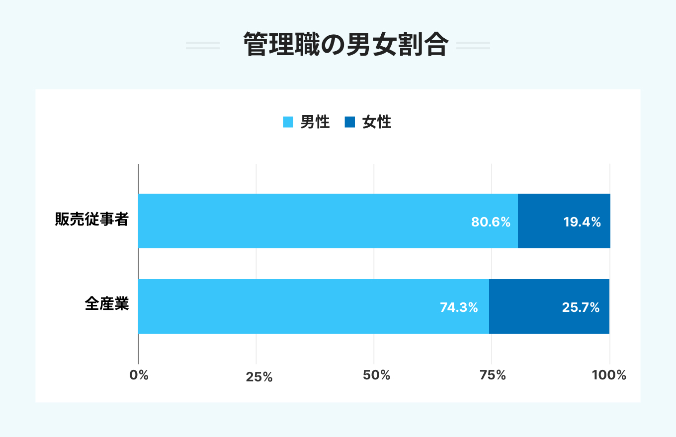 管理職の男女割合