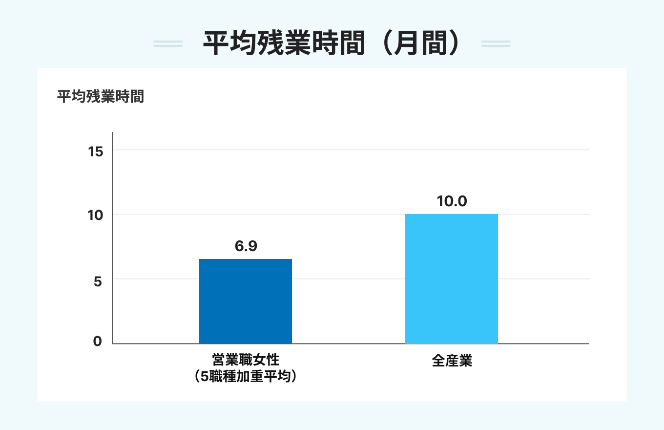 平均残業時間(月間)