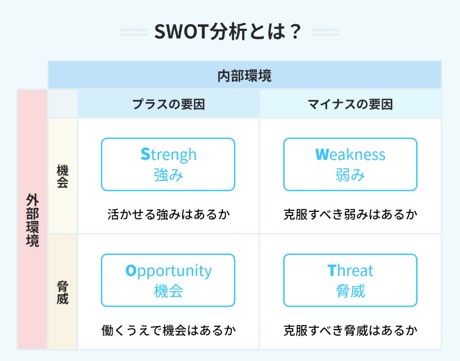 SWOT分析とは?