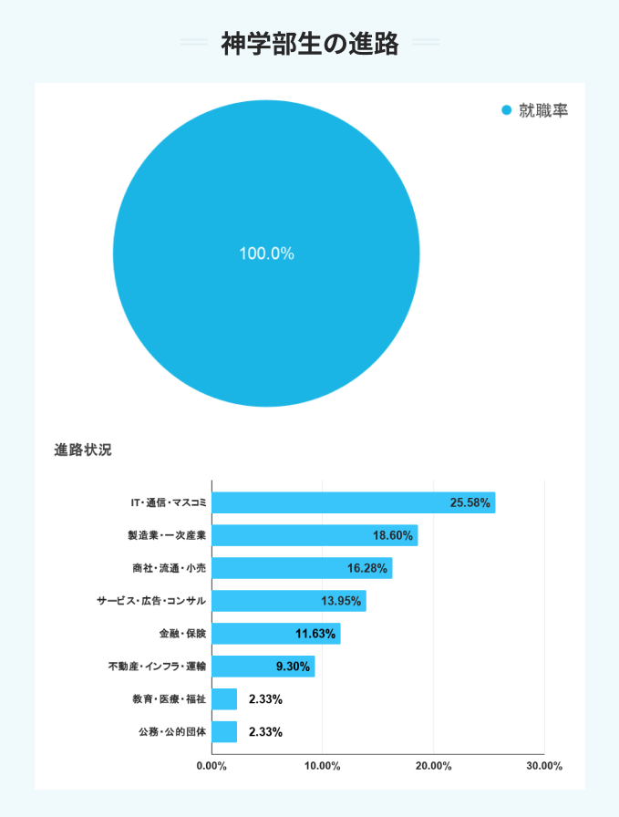 同志社大学の神学部生の進路