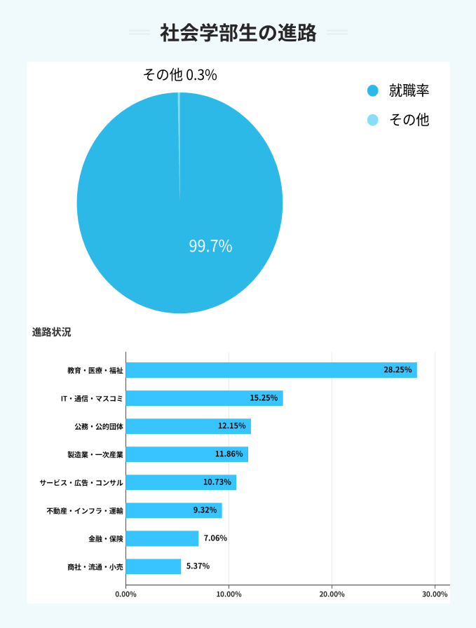 同志社大学の社会学部生の進路