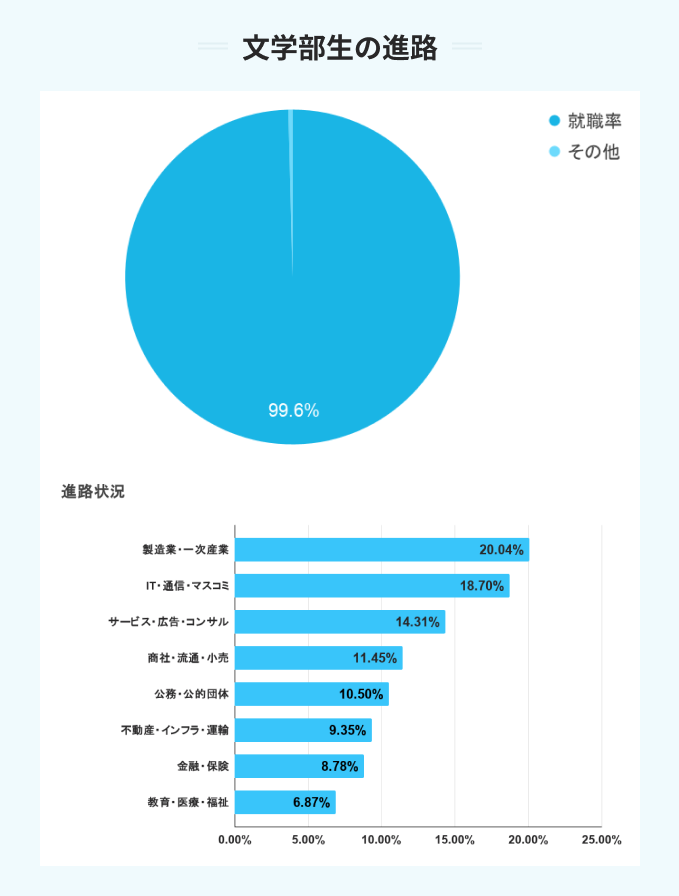 同志社大学の文学部生の進路