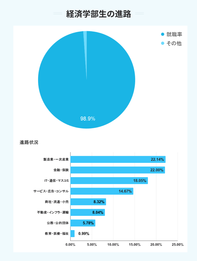 同志社大学の経済学部生の進路