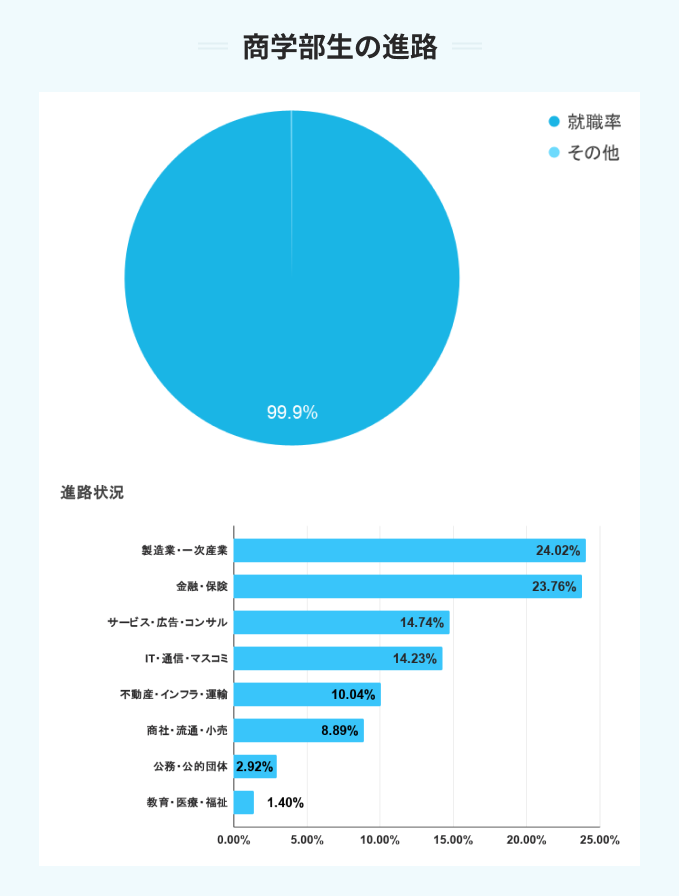 同志社大学の商学部生の進路