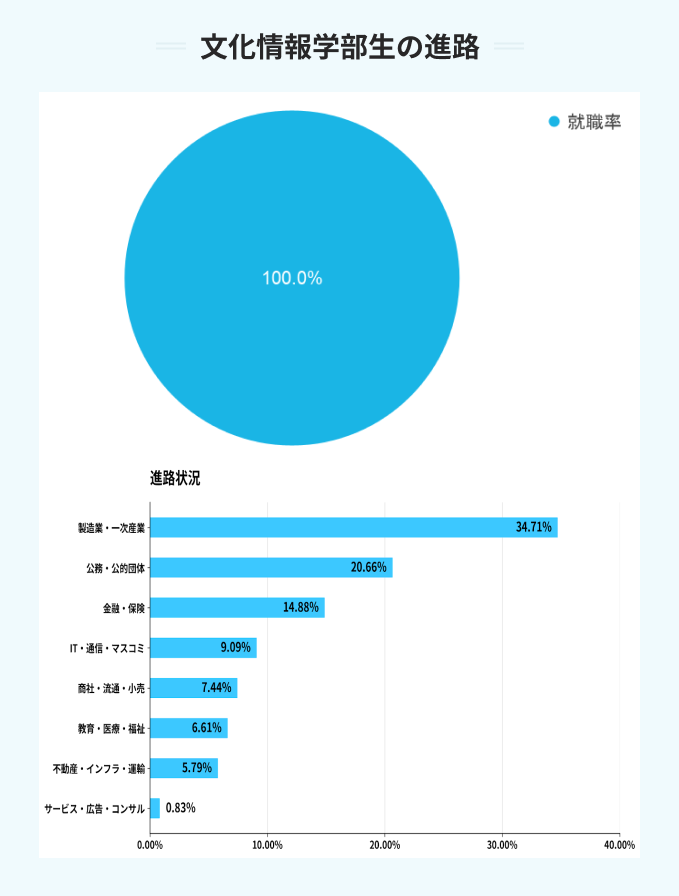 同志社大学の文化情報学部生の進路