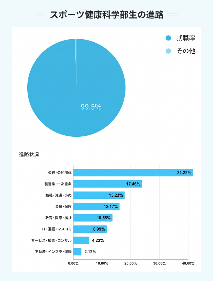 同志社大学のスポーツ健康科学部生の進路