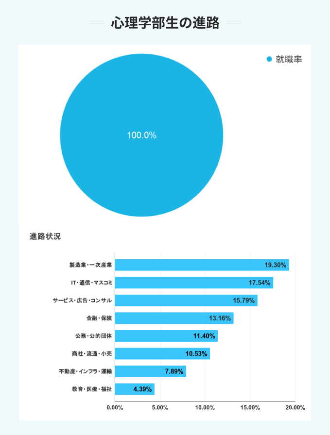 同志社大学の心理学部制の進路