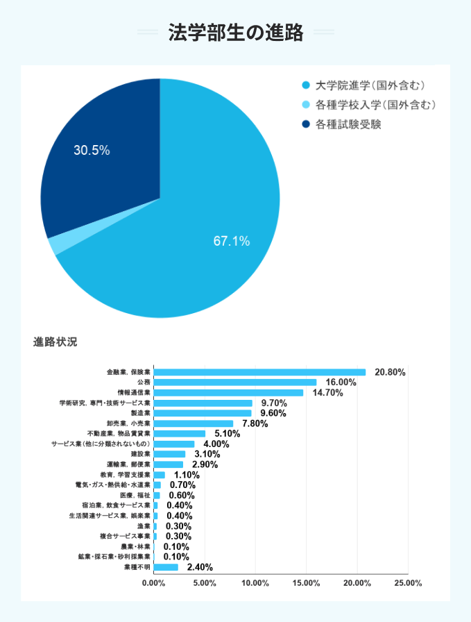 明治大学の法学部生の進路