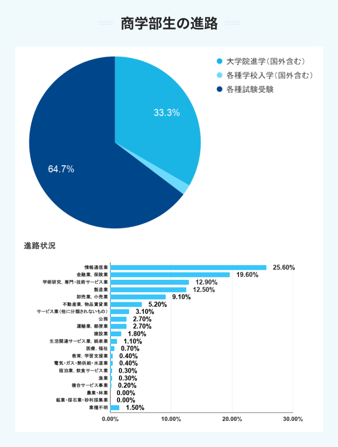 明治大学の商学部生の進路