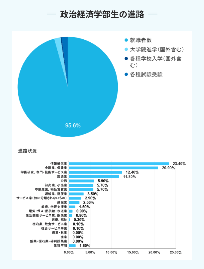 明治大学の政治経済学部生の進路