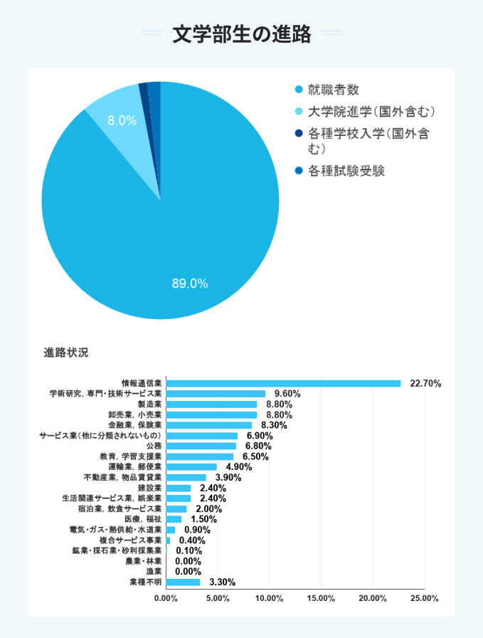 明治大学の文学部生の進路