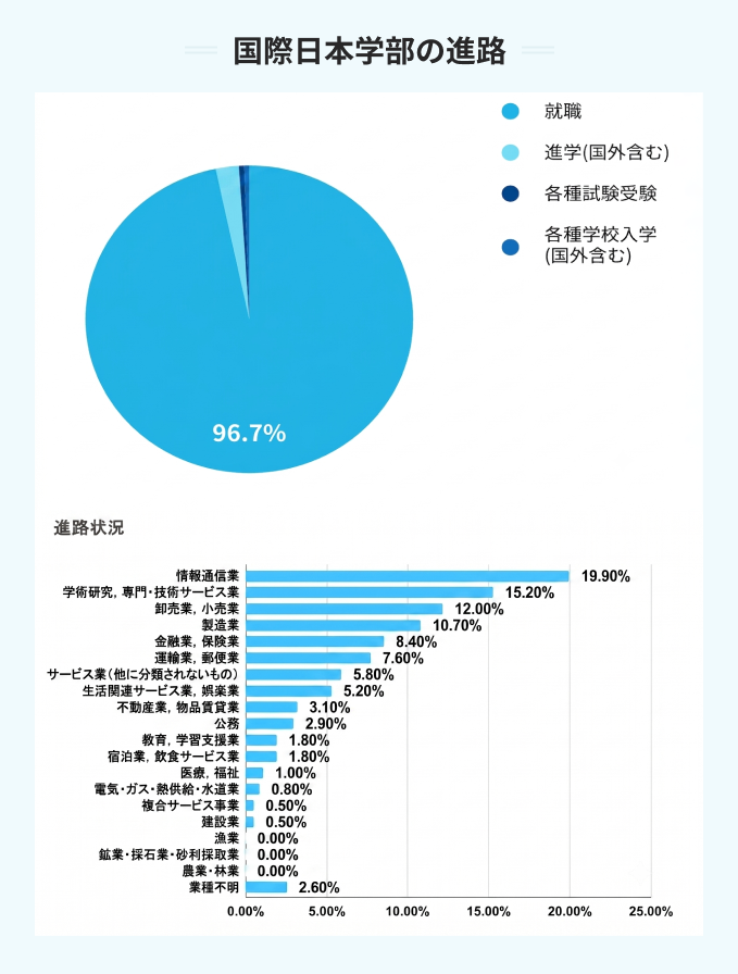明治大学の国際日本学部の進路