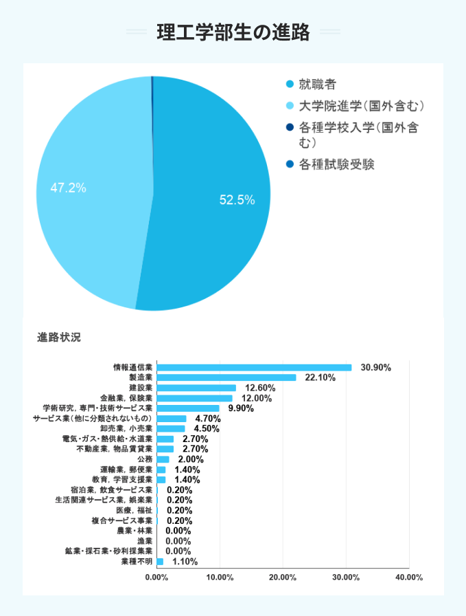 明治大学の理工学部の進路