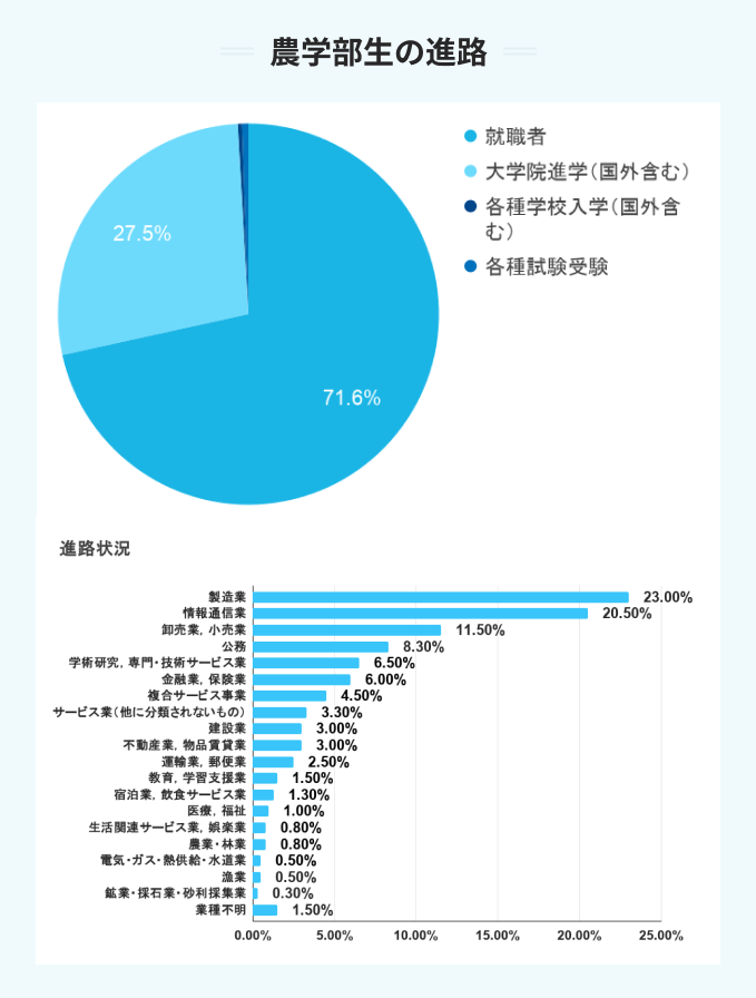 明治大学の農学部生の進路