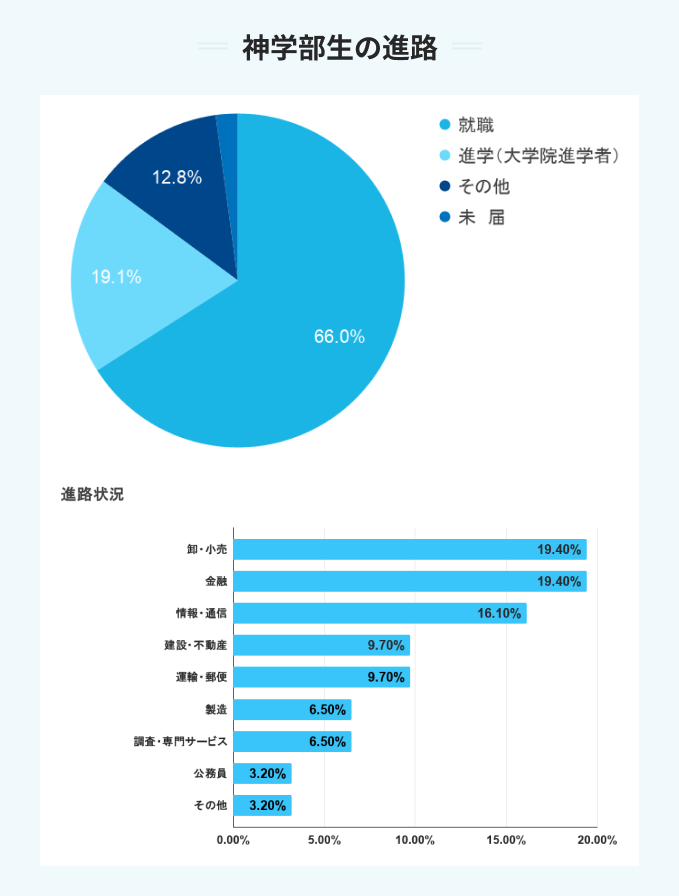 上智大学の神学部性の進路