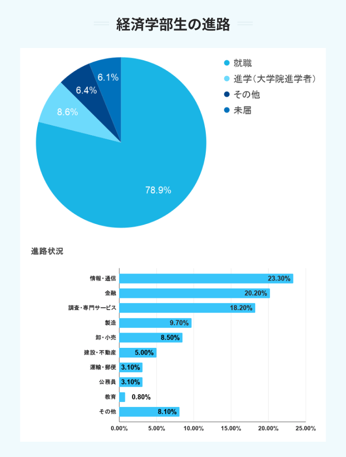 上智大学の経済学部生の進路