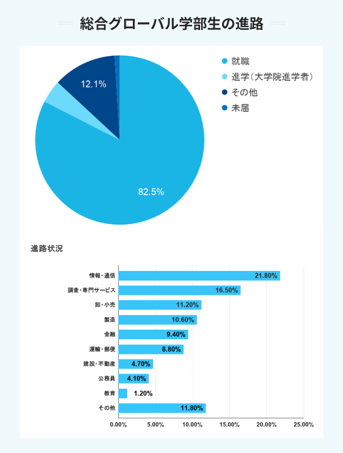 上智大学の総合グローバル学部生の進路