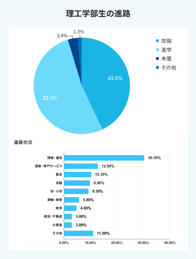 上智大学の理工学部生の進路
