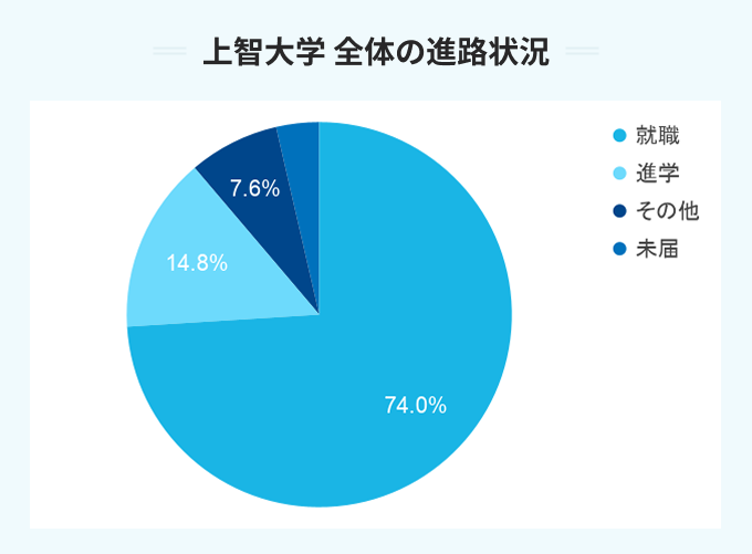 上智大学 全体の進路状況