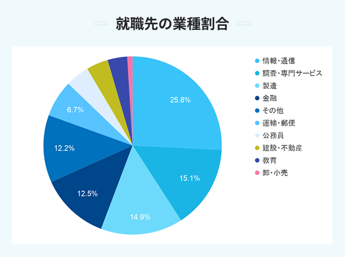 上智大学の就職先の業種割合