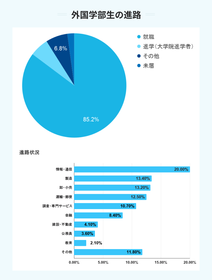 上智大学の外国語学部生の進路