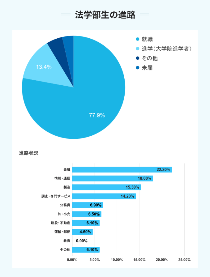 上智大学の法学部生の進路