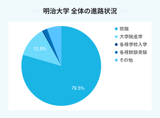 明治大学 全体の進路状況