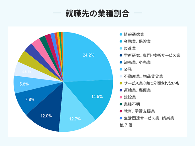 明治大学生の就職先の業種割合