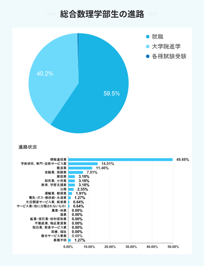 明治大学の総合数理学部性の進路