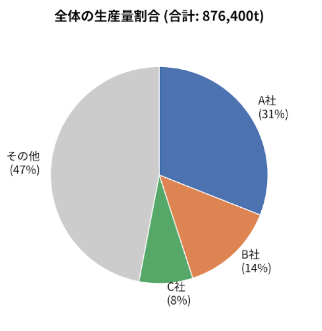 問題11の画像
(全体の生産量876,400t、A社31%、B社14%、C社8%)