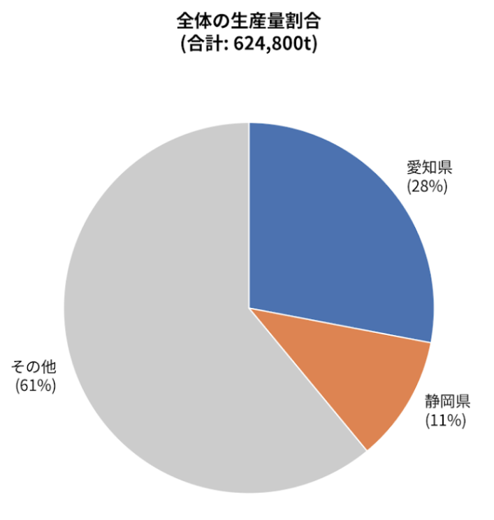 全体の生産量624,800t、愛知県28%、静岡県11%