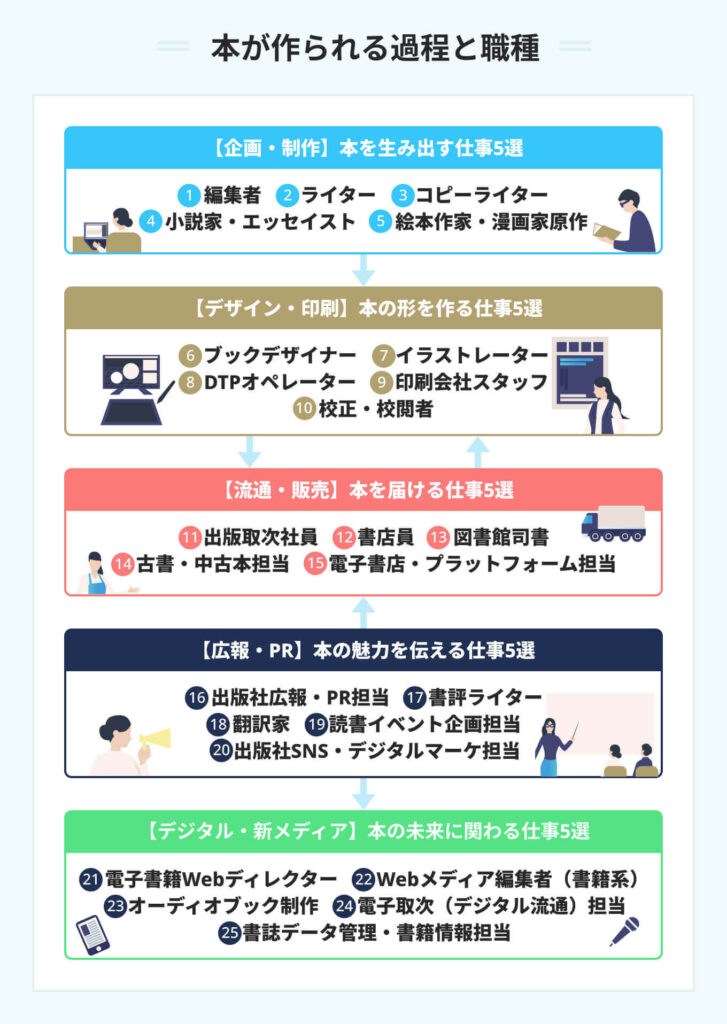 本が作られる過程と職種