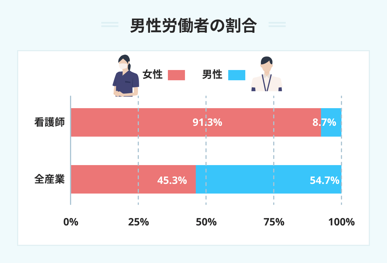 男性看護師労働者の割合