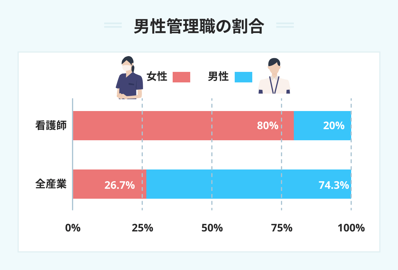 男性管理職の割合