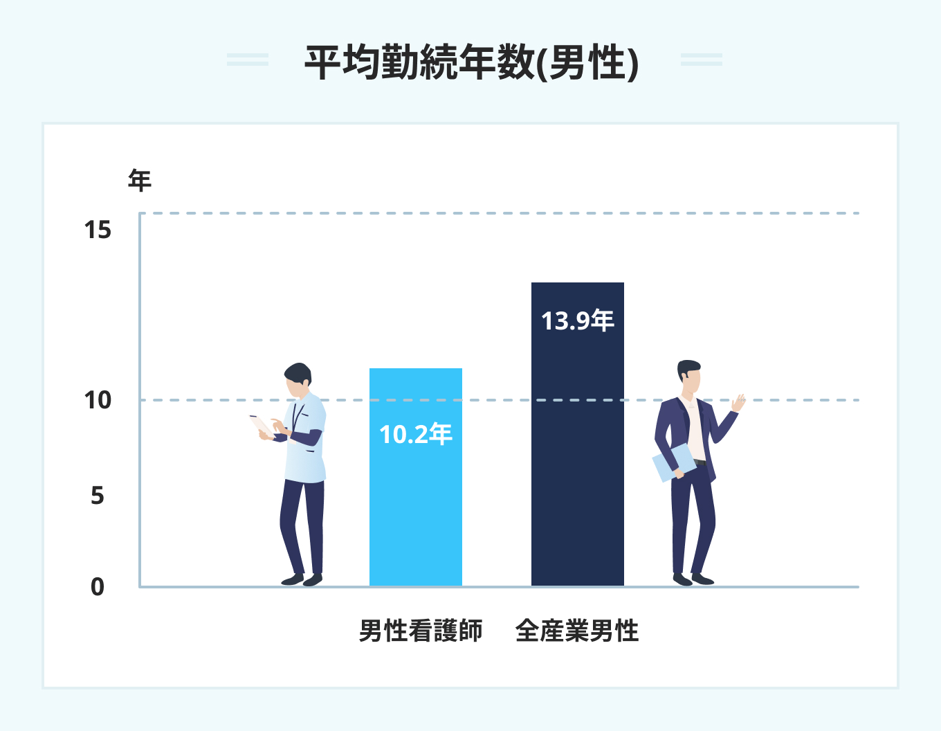 男性の平均勤続年数