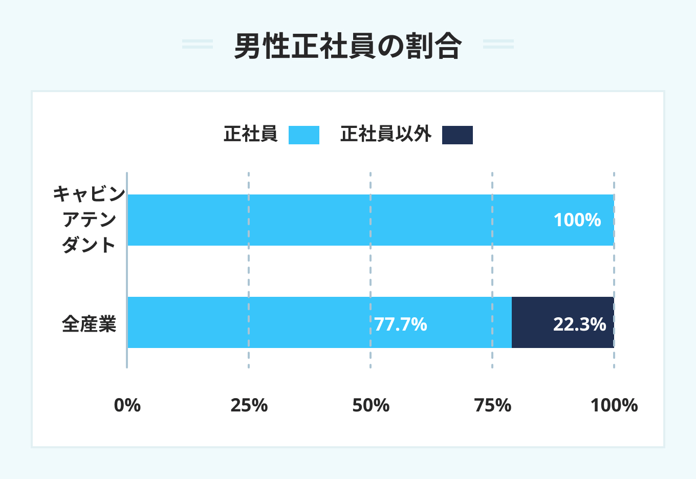 男性正社員の割合