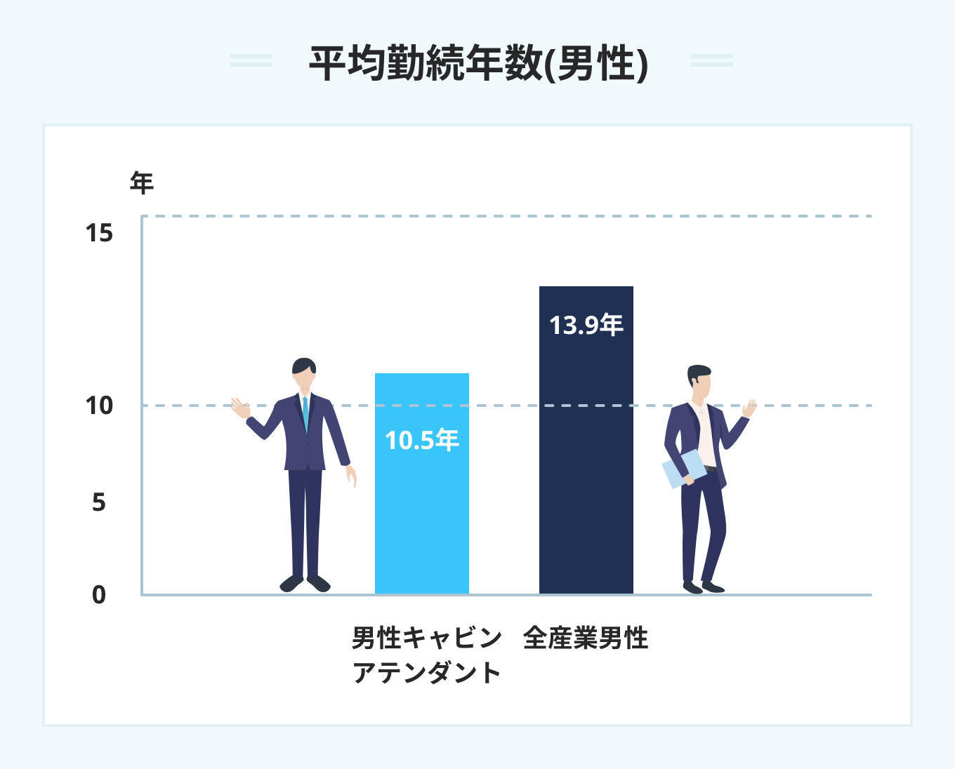 平均勤続年数
