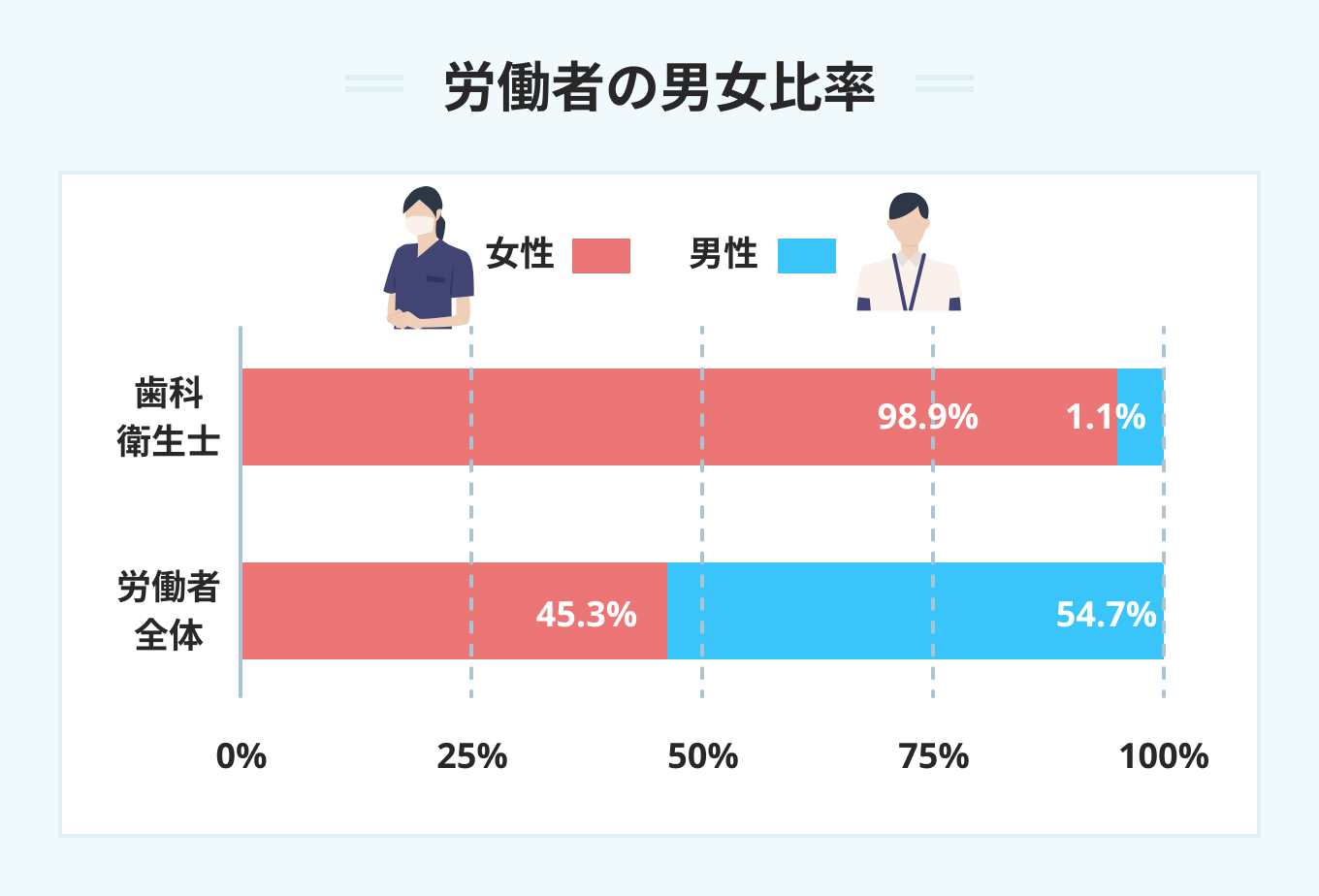 男性労働者の割合