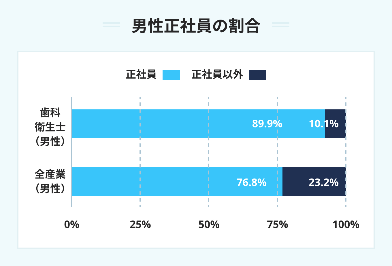 男性正社員の割合