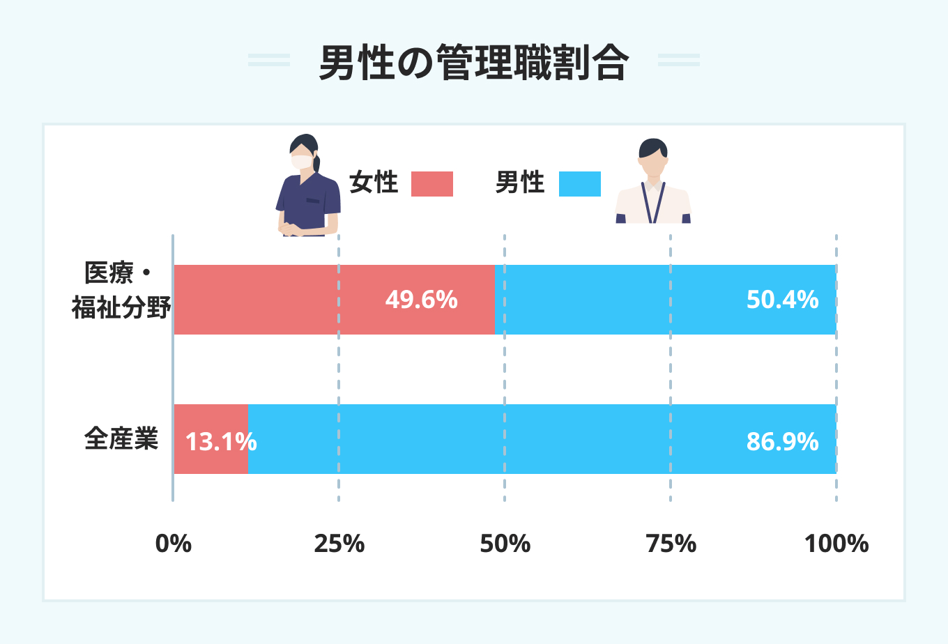 男性管理職の割合(※院長・師長クラスなど)
