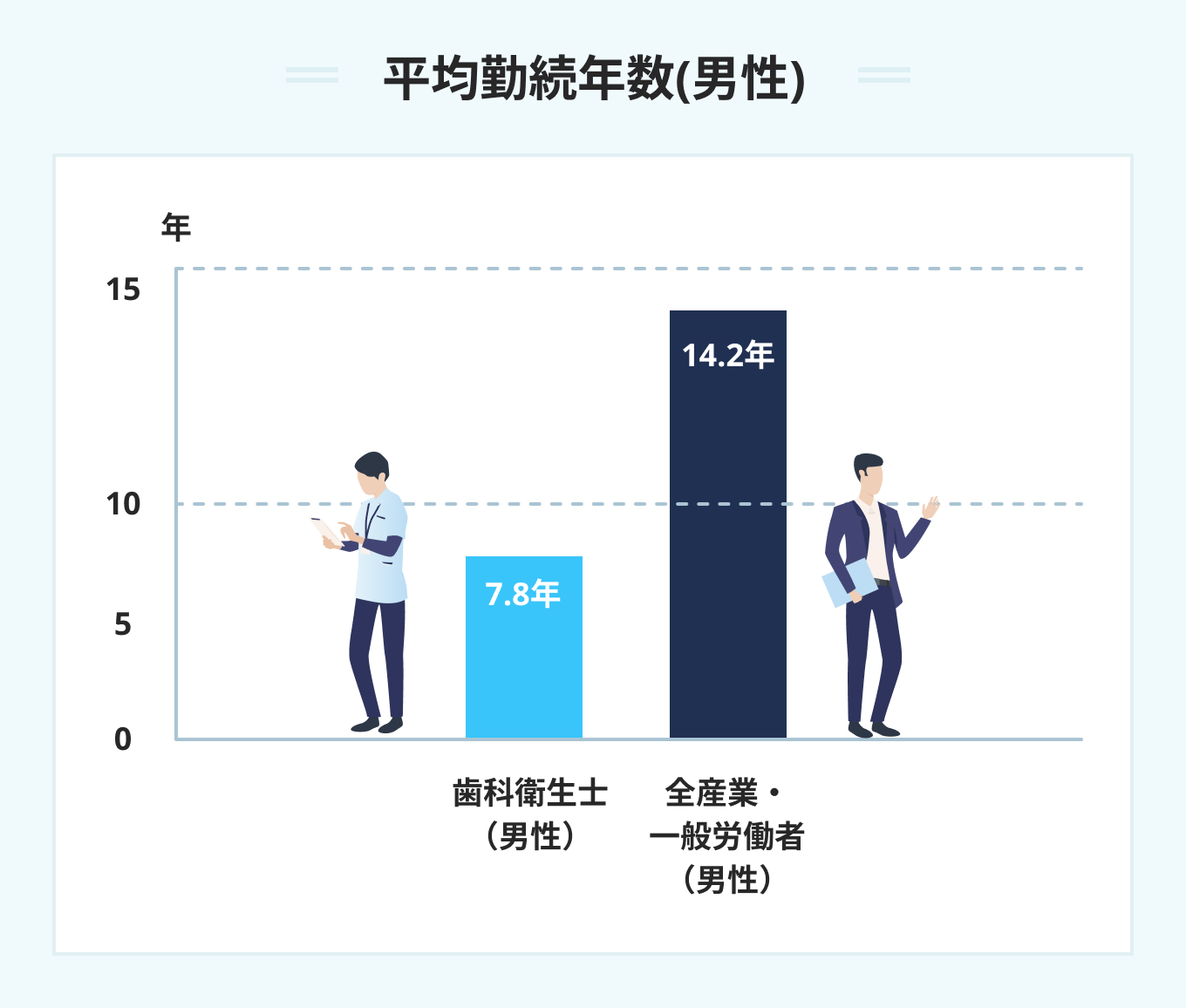 平均勤続年数
