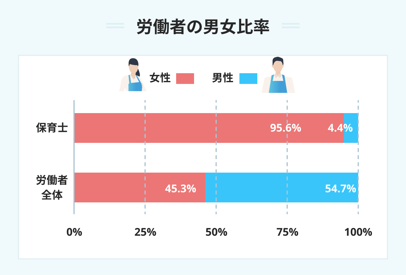 男性労働者の割合
