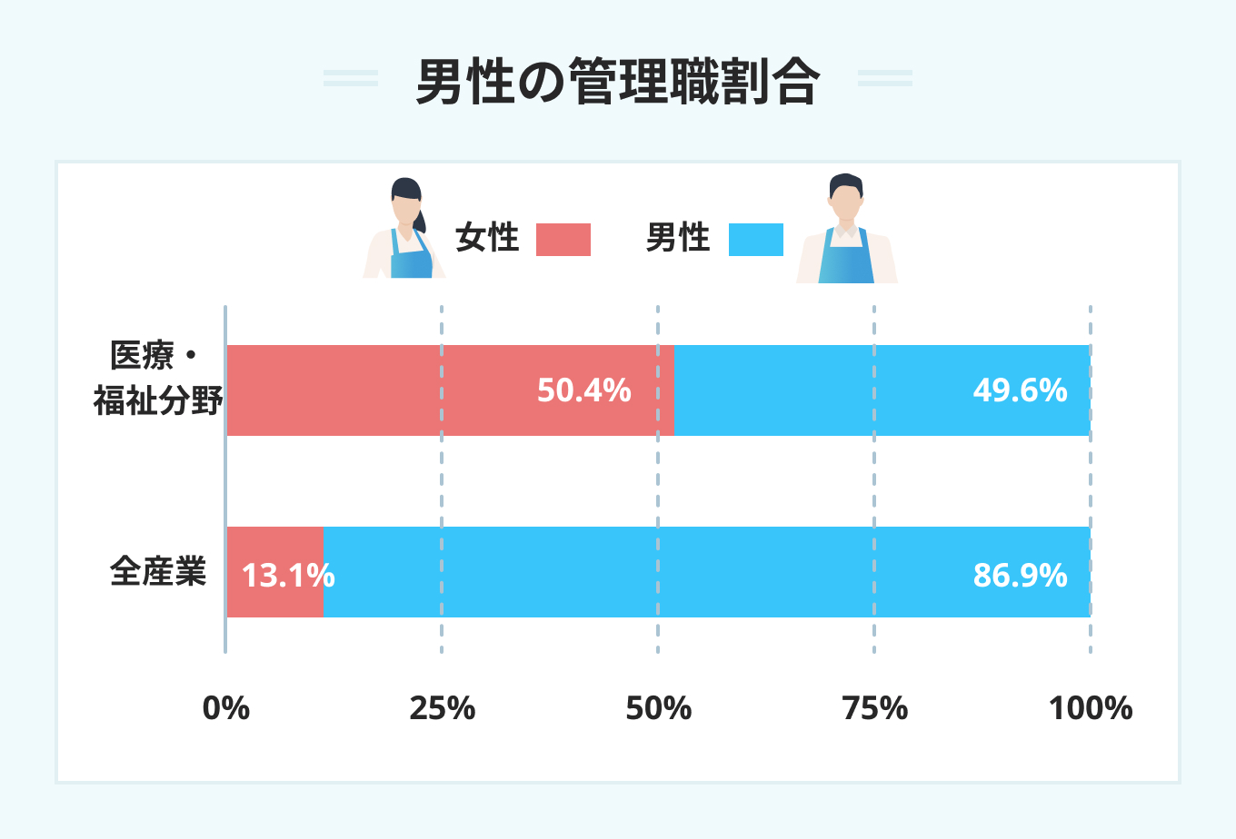 男性管理職の割合(※園長・主任クラスなど)